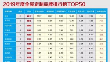2019年度全屋91抖音视频家居品牌价值排行榜TOP50重磅发布